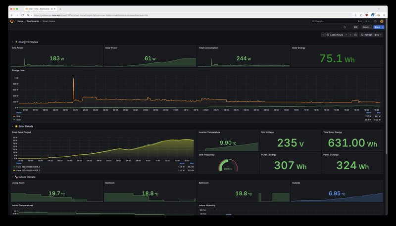 Current Grafana dashboard showing energy overview, solar details, and indoor climate sections