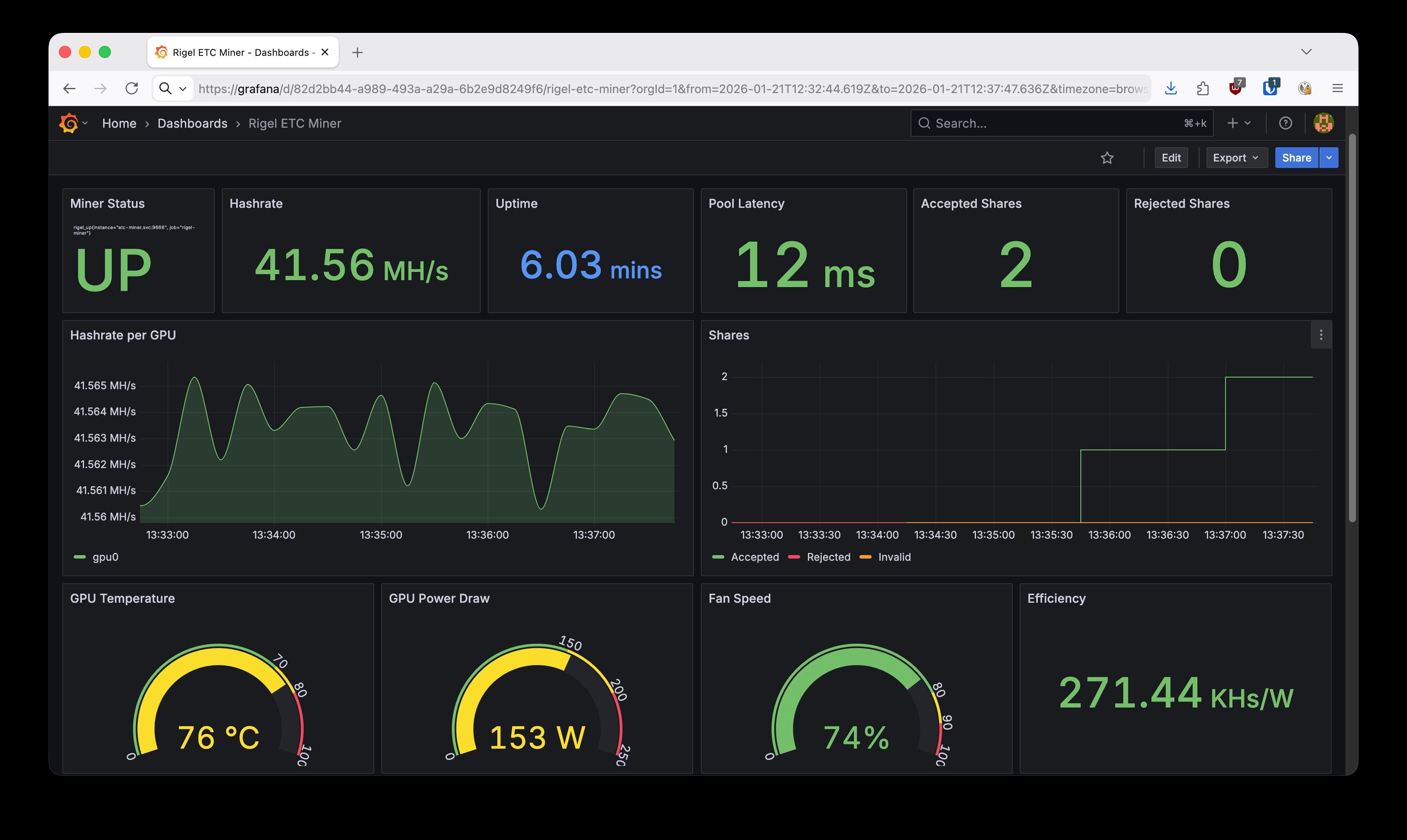 Grafana dashboard showing Rigel ETC miner metrics including hashrate, GPU temperature, power draw, and accepted shares
