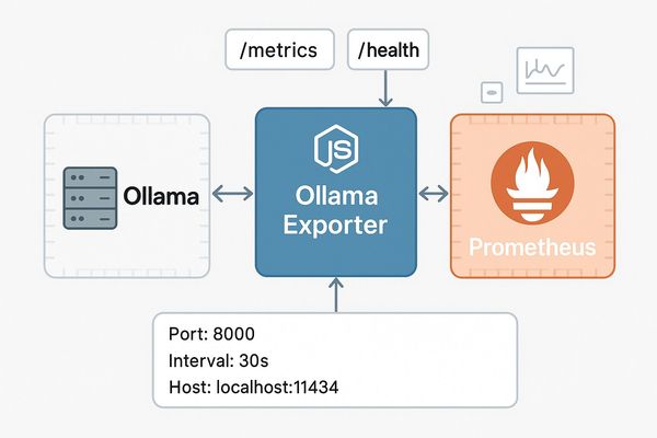 ✨ Ollama Prometheus Exporter project thumbnail